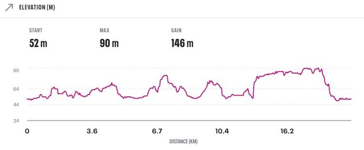 Shrewsbury Half Marathon Race Elevation Profile